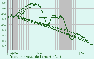 Graphe de la pression atmosphrique prvue pour Argels-sur-Mer