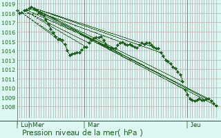 Graphe de la pression atmosphrique prvue pour La Gaude