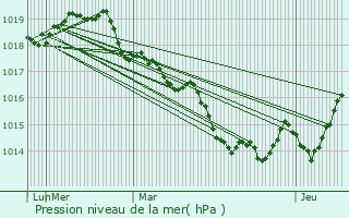 Graphe de la pression atmosphrique prvue pour Plougonver