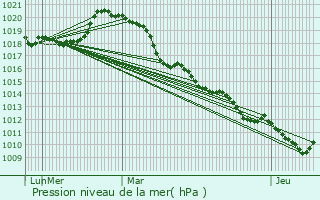 Graphe de la pression atmosphrique prvue pour Vernon