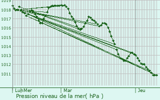 Graphe de la pression atmosphrique prvue pour Sorgues