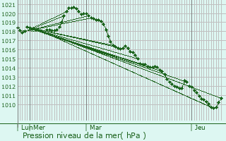 Graphe de la pression atmosphrique prvue pour vreux