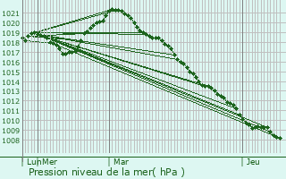 Graphe de la pression atmosphrique prvue pour Valleroy