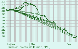 Graphe de la pression atmosphrique prvue pour Issou