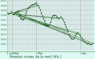 Graphe de la pression atmosphrique prvue pour Saint-Andr-de-Buges