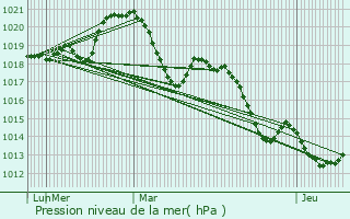 Graphe de la pression atmosphrique prvue pour Le Poujol-sur-Orb