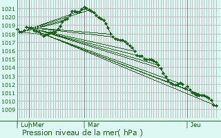 Graphe de la pression atmosphrique prvue pour Crteil