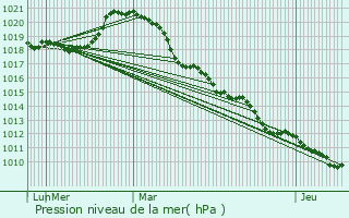 Graphe de la pression atmosphrique prvue pour Crespires