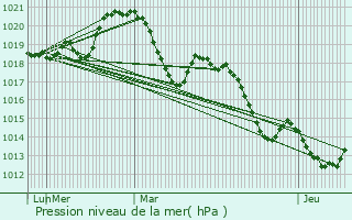 Graphe de la pression atmosphrique prvue pour Olargues