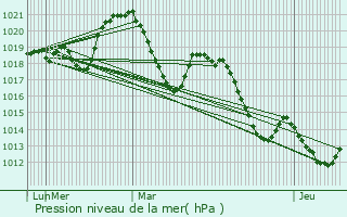 Graphe de la pression atmosphrique prvue pour Sorbs