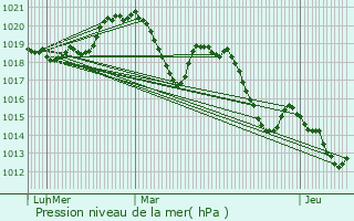 Graphe de la pression atmosphrique prvue pour Py