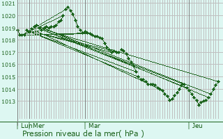 Graphe de la pression atmosphrique prvue pour La Baussaine