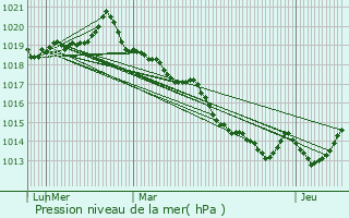 Graphe de la pression atmosphrique prvue pour Les Iffs