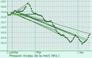 Graphe de la pression atmosphrique prvue pour Bcherel