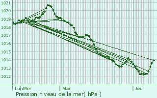 Graphe de la pression atmosphrique prvue pour Monthault