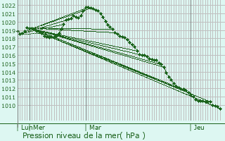 Graphe de la pression atmosphrique prvue pour Romilly-sur-Seine