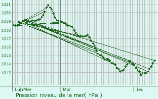 Graphe de la pression atmosphrique prvue pour Saint-Mdard-sur-Ille