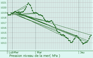 Graphe de la pression atmosphrique prvue pour Vignoc