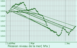 Graphe de la pression atmosphrique prvue pour Lanester