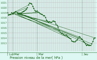 Graphe de la pression atmosphrique prvue pour Saint-Germain-en-Cogls