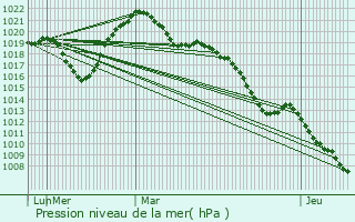 Graphe de la pression atmosphrique prvue pour Staffelfelden