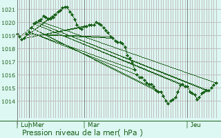 Graphe de la pression atmosphrique prvue pour Sn