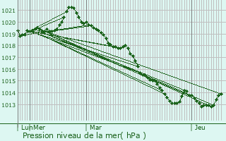 Graphe de la pression atmosphrique prvue pour Bral-sous-Vitr