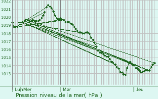 Graphe de la pression atmosphrique prvue pour Ess