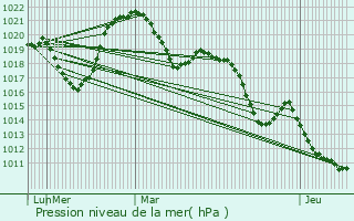 Graphe de la pression atmosphrique prvue pour Juvigny