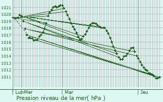 Graphe de la pression atmosphrique prvue pour Manigod