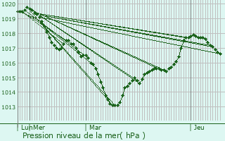 Graphe de la pression atmosphrique prvue pour Sarraltroff