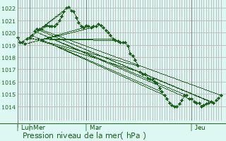 Graphe de la pression atmosphrique prvue pour Vigneux-de-Bretagne