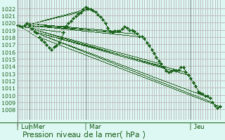 Graphe de la pression atmosphrique prvue pour Cornimont