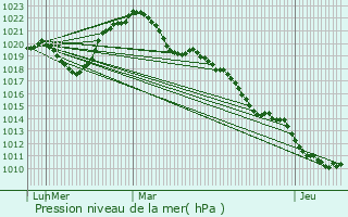 Graphe de la pression atmosphrique prvue pour Talant