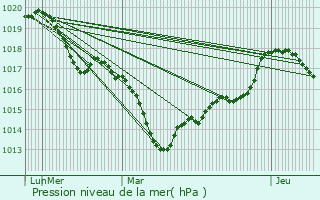 Graphe de la pression atmosphrique prvue pour Willerwald