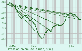 Graphe de la pression atmosphrique prvue pour Mittersheim