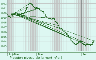 Graphe de la pression atmosphrique prvue pour Montreuil-Juign