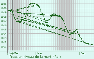 Graphe de la pression atmosphrique prvue pour La Rochette