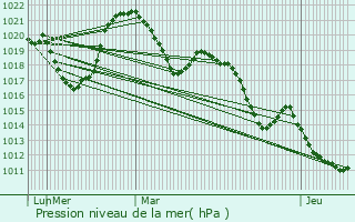 Graphe de la pression atmosphrique prvue pour Allonzier-la-Caille