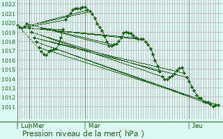 Graphe de la pression atmosphrique prvue pour Clermont