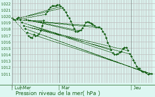 Graphe de la pression atmosphrique prvue pour Usinens