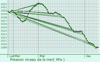 Graphe de la pression atmosphrique prvue pour Remiremont