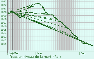 Graphe de la pression atmosphrique prvue pour Chiche