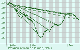 Graphe de la pression atmosphrique prvue pour Albestroff