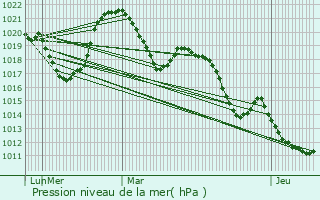 Graphe de la pression atmosphrique prvue pour tercy