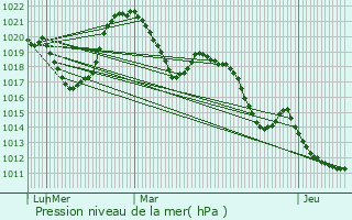 Graphe de la pression atmosphrique prvue pour Moye