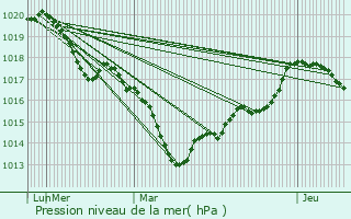 Graphe de la pression atmosphrique prvue pour Landroff