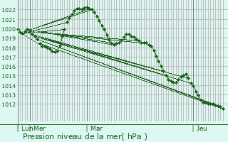 Graphe de la pression atmosphrique prvue pour Villefontaine