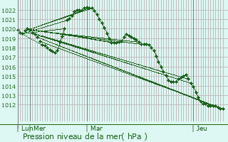 Graphe de la pression atmosphrique prvue pour Genas