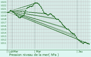 Graphe de la pression atmosphrique prvue pour Semur-en-Auxois